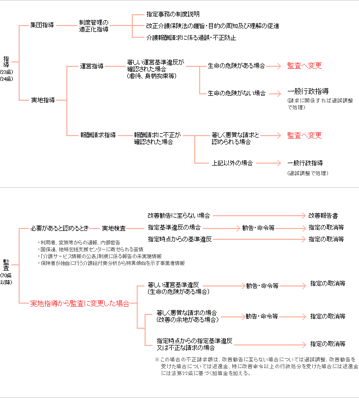 【都道府県・市町村が実施する指導及び監査の流れ】