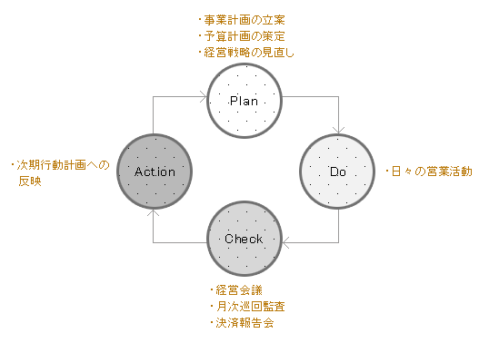 pdca