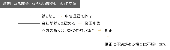 経費になる部分、ならない部分について交渉