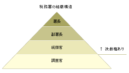 税務署の組織構造
